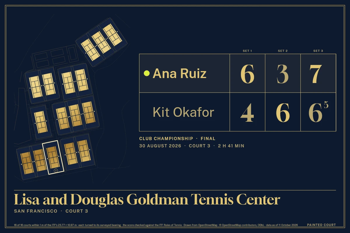 The Match in Gilt, Navy & Gold: a gold scoreboard for Ana Ruiz against Kit Okafor, 6-4 3-6 7-6 (5), with Golden Gate Park's sixteen courts small above it and the court they played on marked.