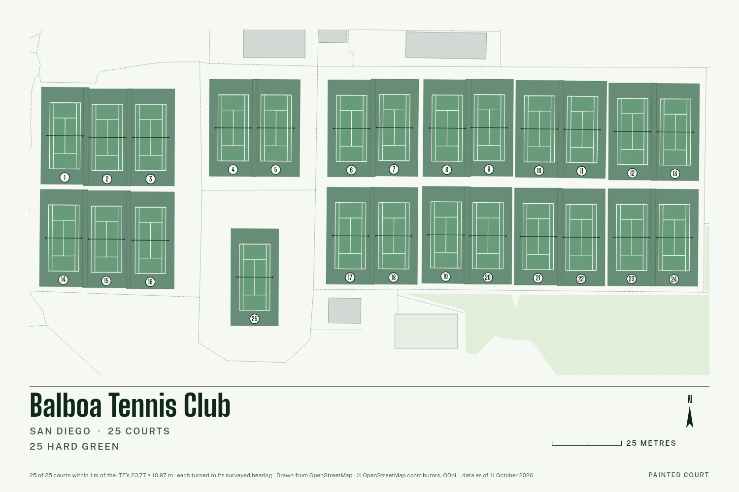 Balboa Tennis Club, San Diego, drawn in Lines on Chalk: 25 courts, each at its surveyed bearing with white tape lines and its number in a circle, with a north arrow and a scale in metres.