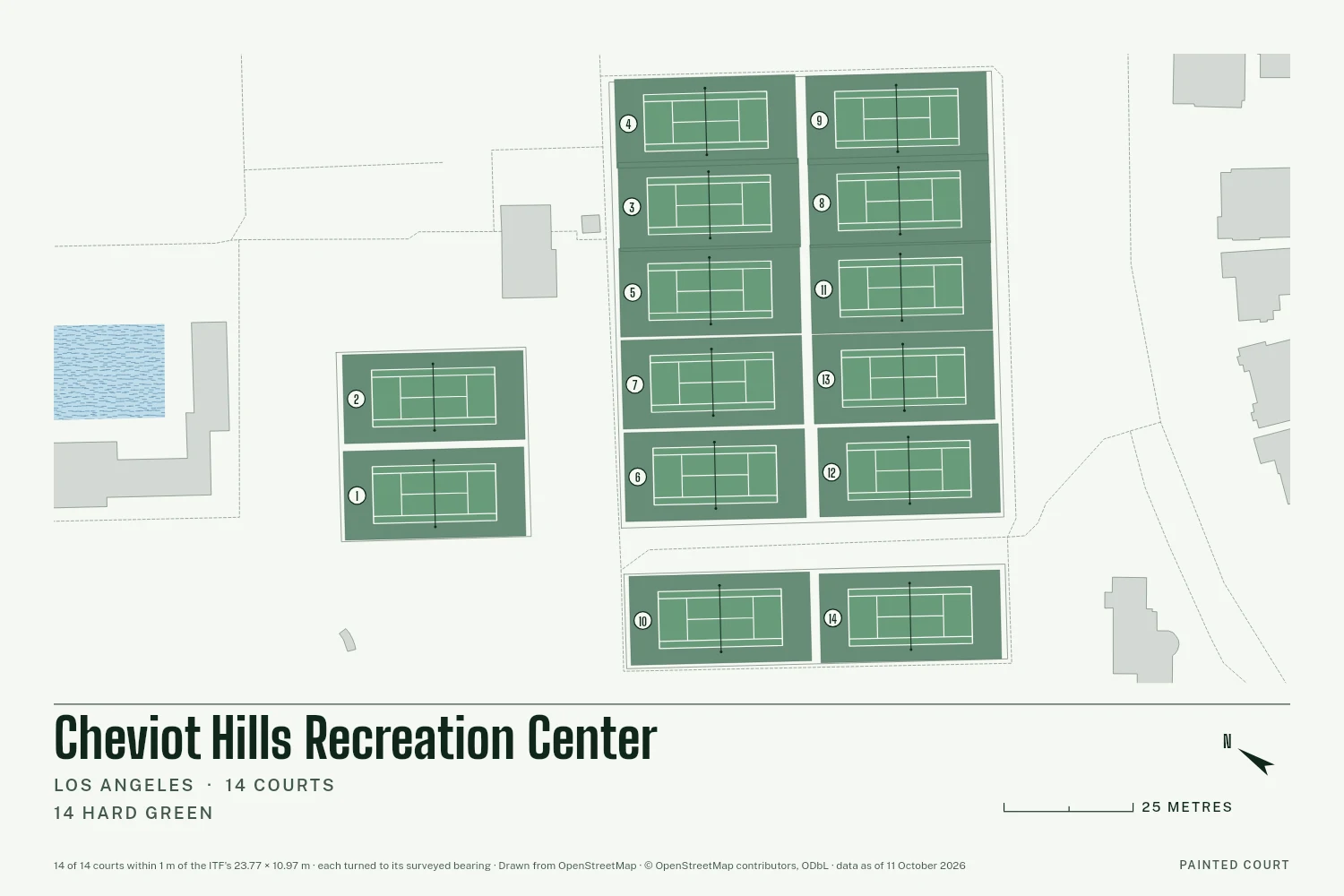 Cheviot Hills Recreation Center, Los Angeles, drawn in Lines on Chalk: 14 courts, each at its surveyed bearing with white tape lines and its number in a circle, with a north arrow and a scale in metres.