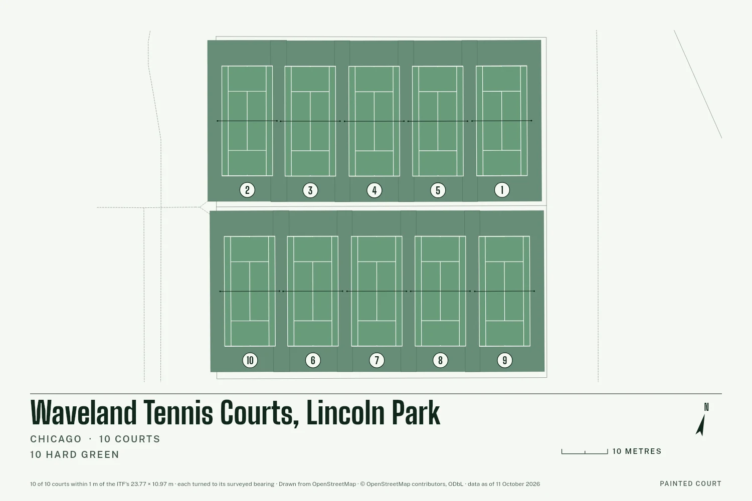 Waveland Tennis Courts, Lincoln Park, Chicago, drawn in Lines on Chalk: 10 courts, each at its surveyed bearing with white tape lines and its number in a circle, with a north arrow and a scale in metres.