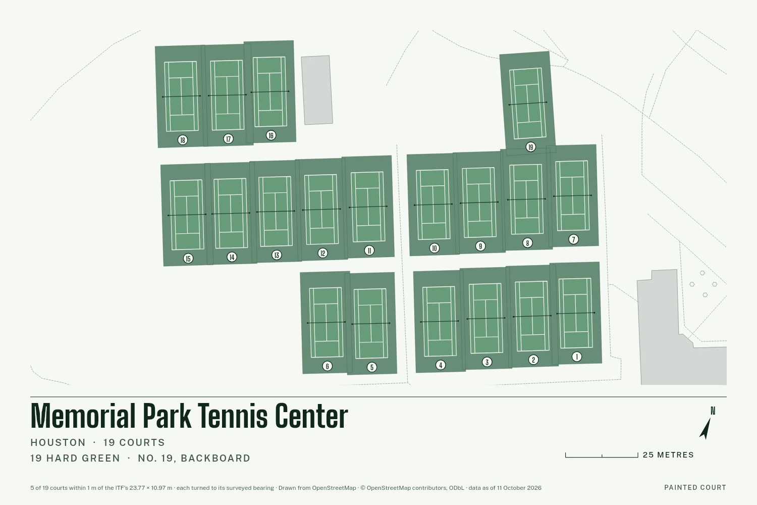 Memorial Park Tennis Center, Houston, drawn in Lines on Chalk: 19 courts, each at its surveyed bearing with white tape lines and its number in a circle, with a north arrow and a scale in metres.